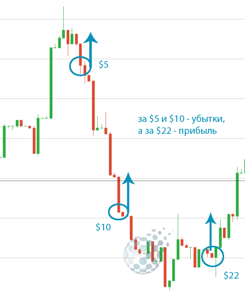 Бинарные опционы - торговый способ